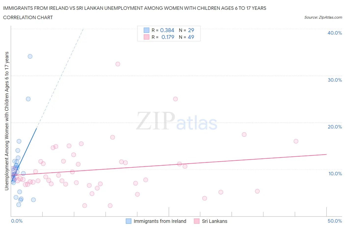 Immigrants from Ireland vs Sri Lankan Unemployment Among Women with Children Ages 6 to 17 years