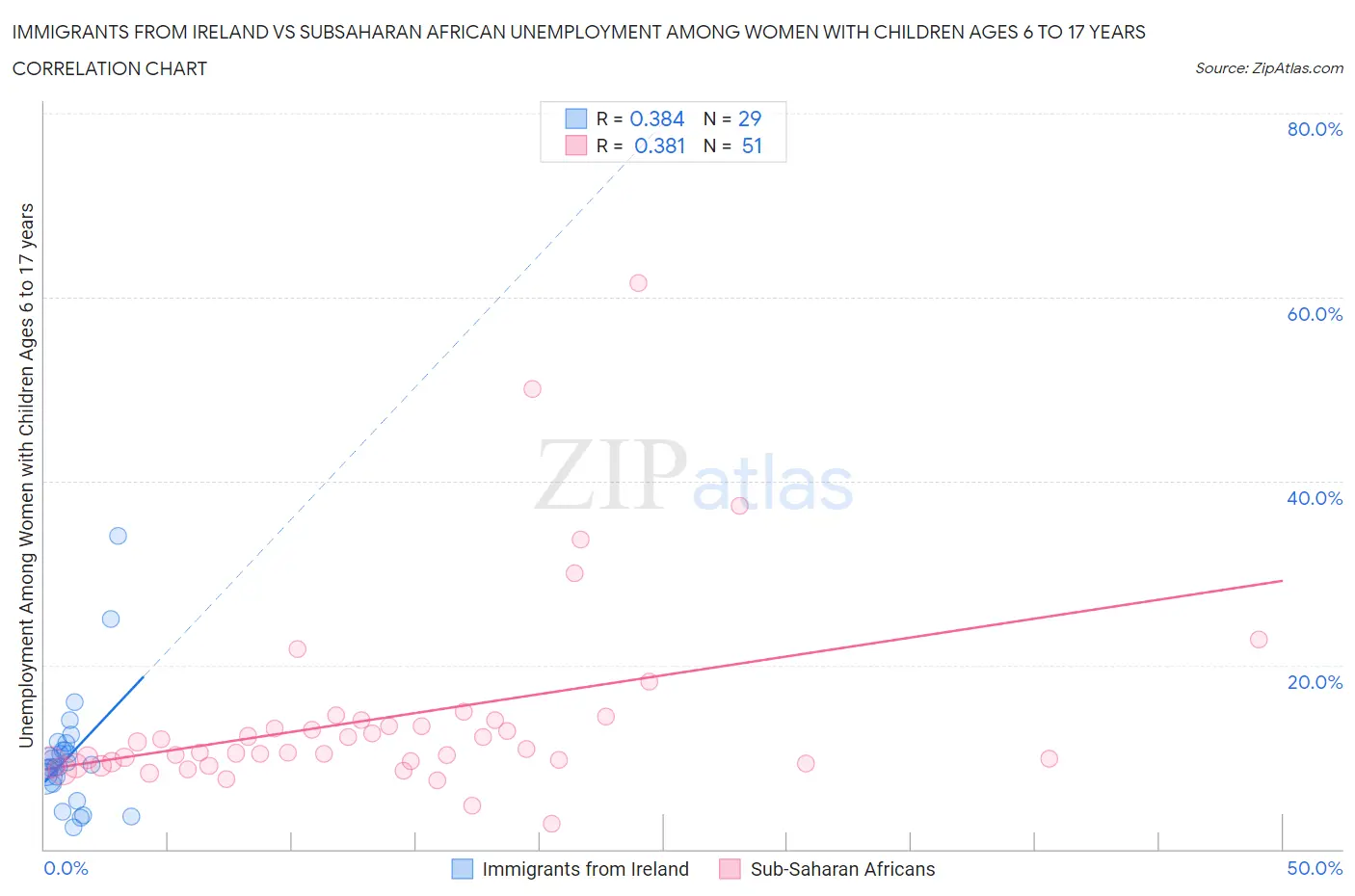 Immigrants from Ireland vs Subsaharan African Unemployment Among Women with Children Ages 6 to 17 years