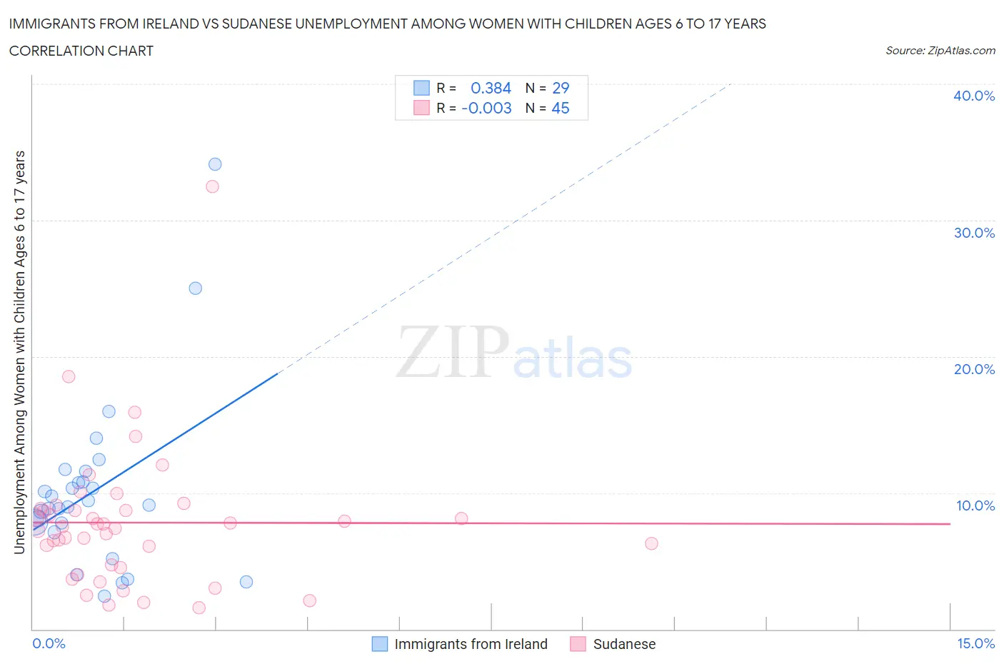 Immigrants from Ireland vs Sudanese Unemployment Among Women with Children Ages 6 to 17 years