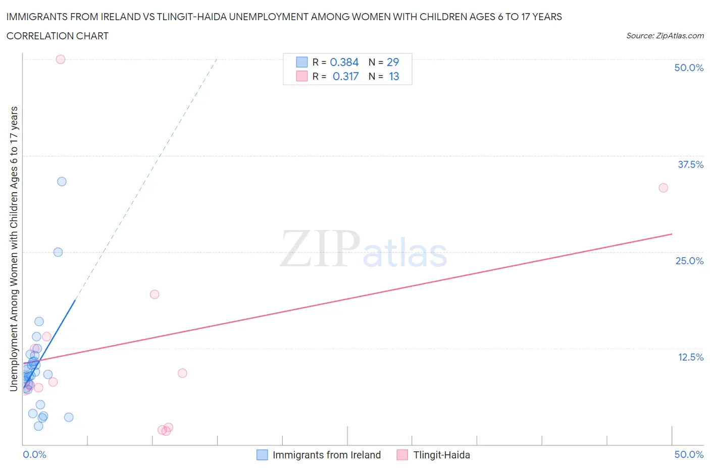 Immigrants from Ireland vs Tlingit-Haida Unemployment Among Women with Children Ages 6 to 17 years