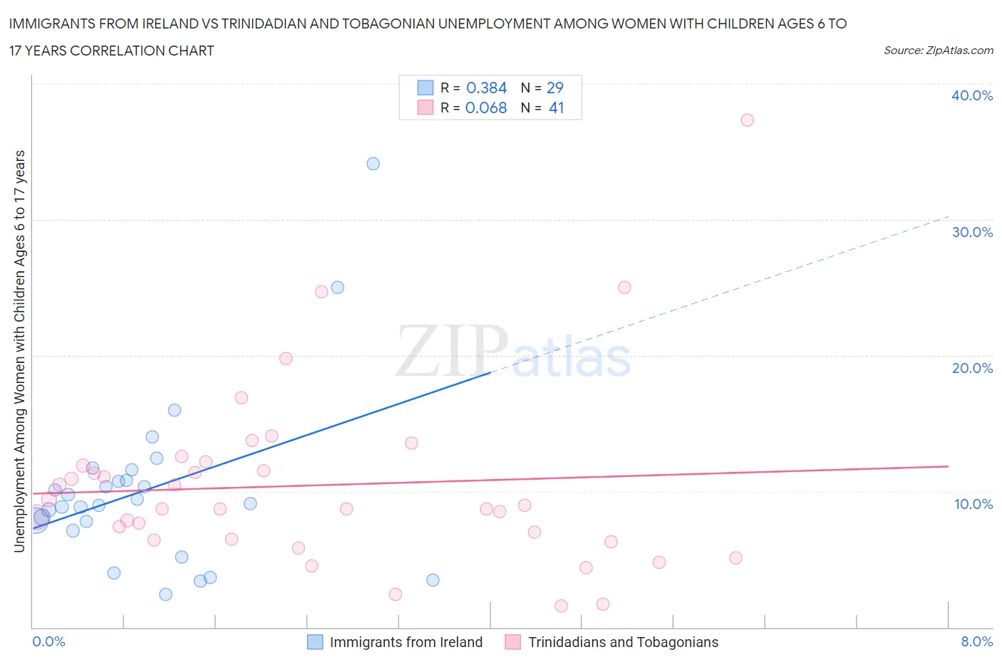 Immigrants from Ireland vs Trinidadian and Tobagonian Unemployment Among Women with Children Ages 6 to 17 years