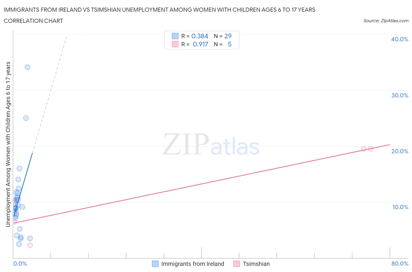 Immigrants from Ireland vs Tsimshian Unemployment Among Women with Children Ages 6 to 17 years