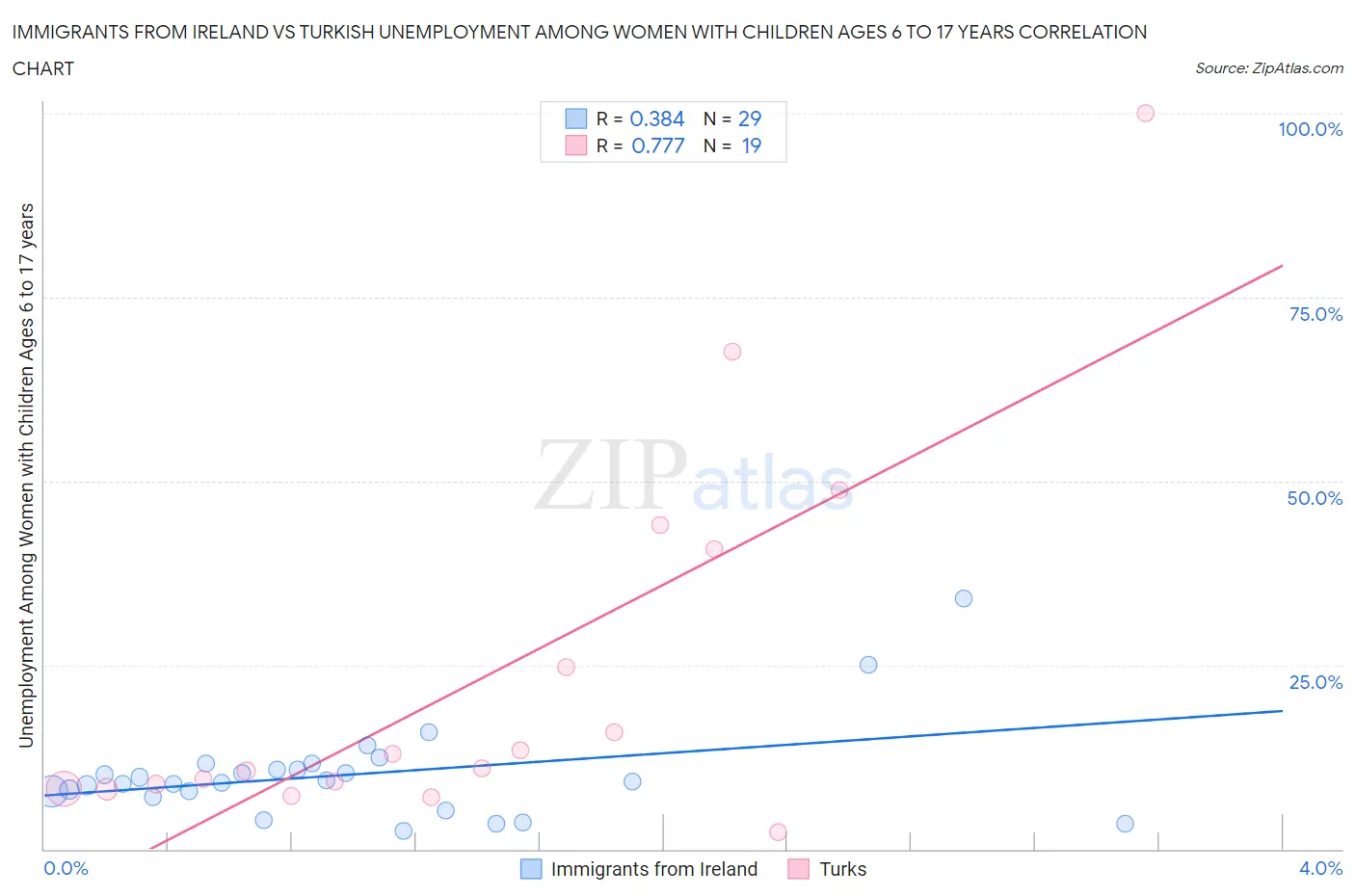 Immigrants from Ireland vs Turkish Unemployment Among Women with Children Ages 6 to 17 years