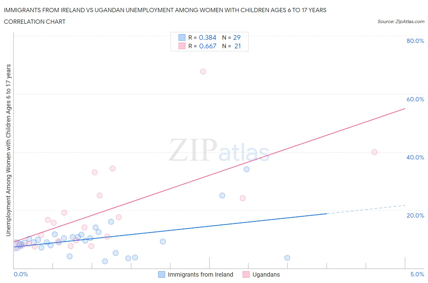 Immigrants from Ireland vs Ugandan Unemployment Among Women with Children Ages 6 to 17 years