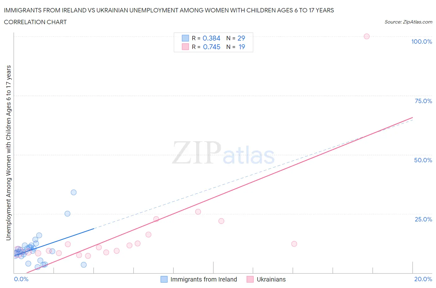 Immigrants from Ireland vs Ukrainian Unemployment Among Women with Children Ages 6 to 17 years