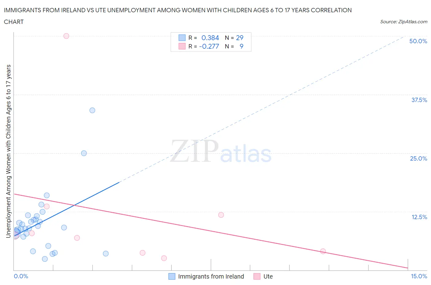 Immigrants from Ireland vs Ute Unemployment Among Women with Children Ages 6 to 17 years