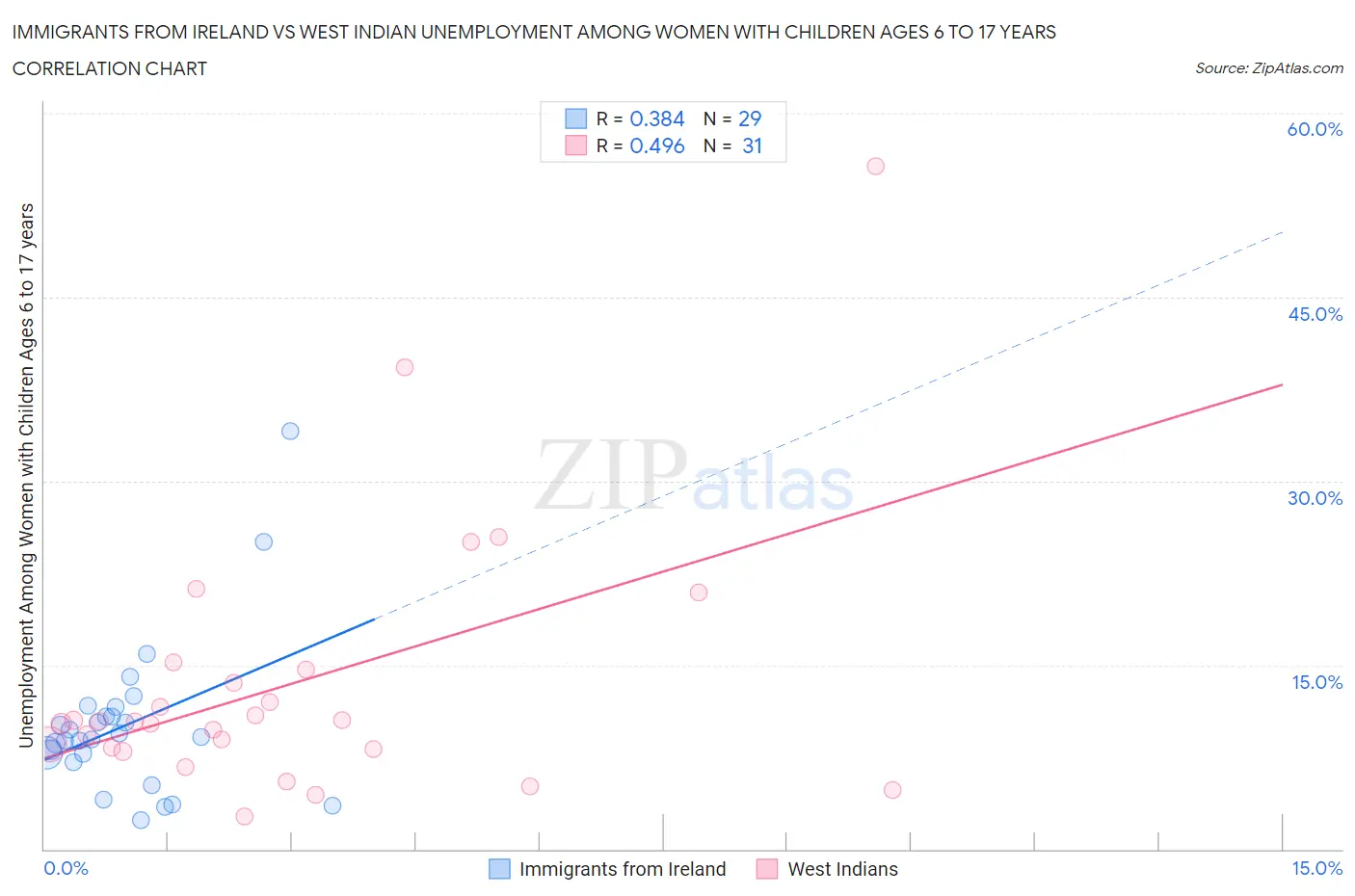 Immigrants from Ireland vs West Indian Unemployment Among Women with Children Ages 6 to 17 years