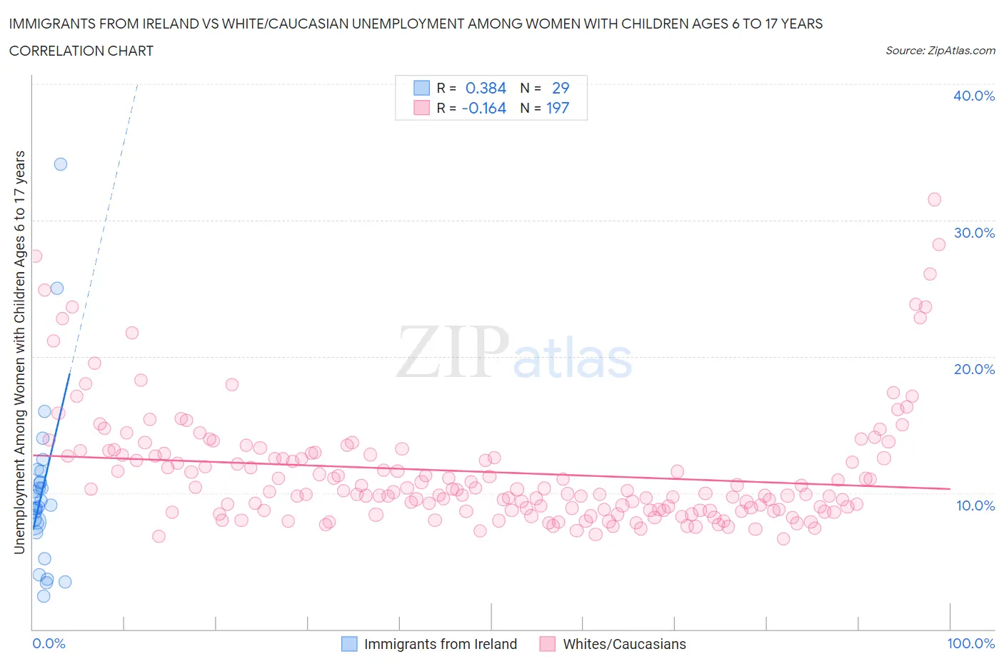 Immigrants from Ireland vs White/Caucasian Unemployment Among Women with Children Ages 6 to 17 years