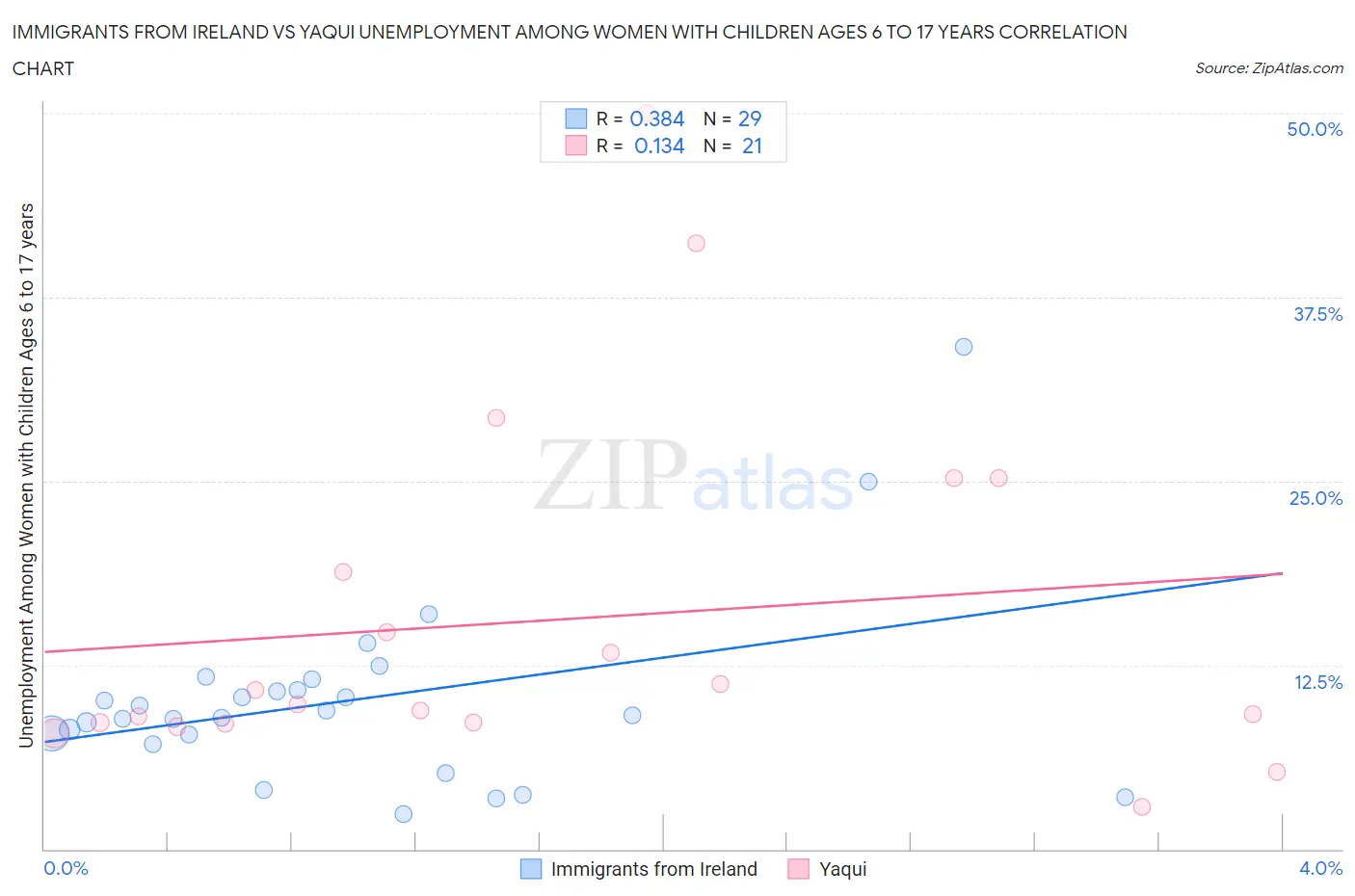 Immigrants from Ireland vs Yaqui Unemployment Among Women with Children Ages 6 to 17 years