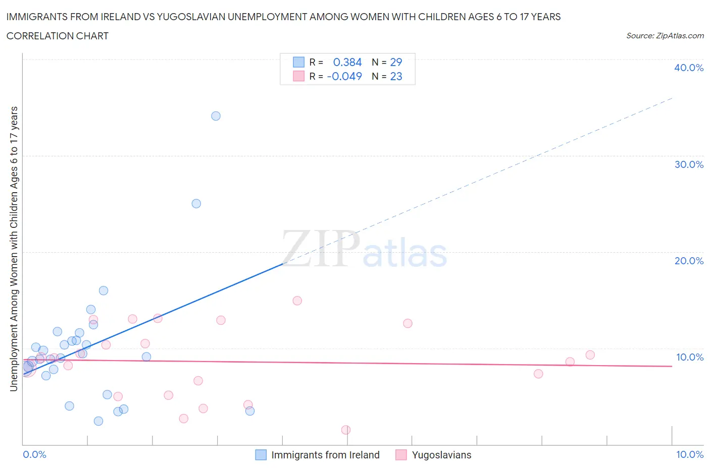 Immigrants from Ireland vs Yugoslavian Unemployment Among Women with Children Ages 6 to 17 years