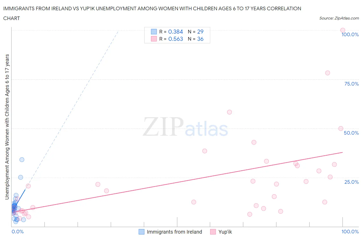 Immigrants from Ireland vs Yup'ik Unemployment Among Women with Children Ages 6 to 17 years