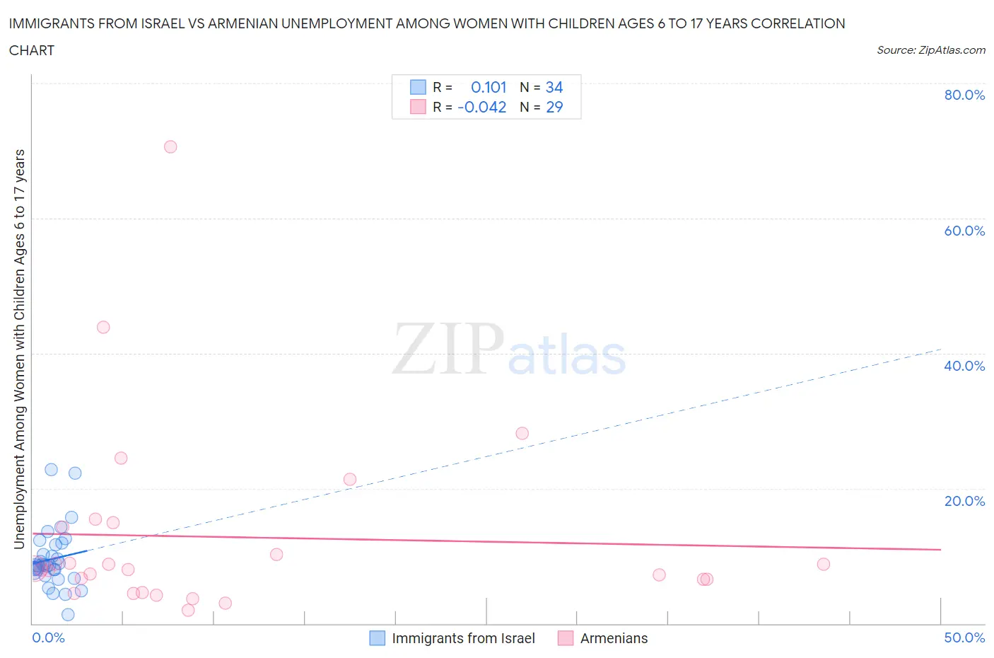 Immigrants from Israel vs Armenian Unemployment Among Women with Children Ages 6 to 17 years
