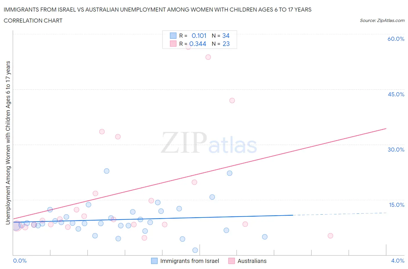 Immigrants from Israel vs Australian Unemployment Among Women with Children Ages 6 to 17 years