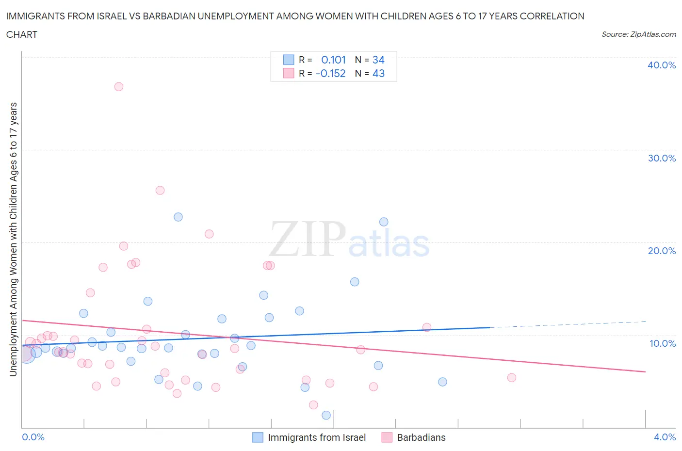 Immigrants from Israel vs Barbadian Unemployment Among Women with Children Ages 6 to 17 years