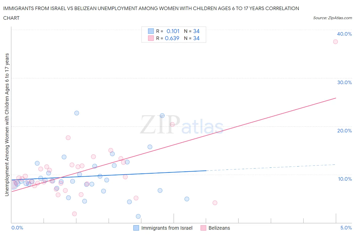 Immigrants from Israel vs Belizean Unemployment Among Women with Children Ages 6 to 17 years