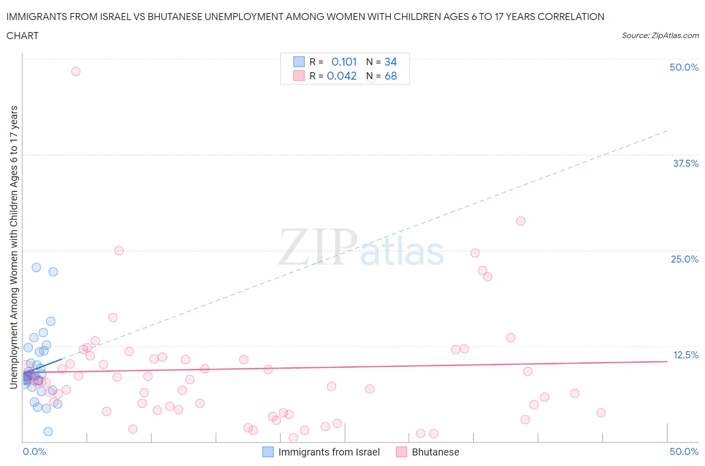 Immigrants from Israel vs Bhutanese Unemployment Among Women with Children Ages 6 to 17 years