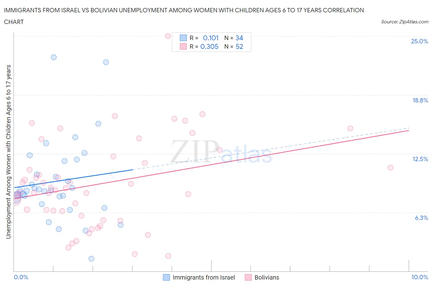 Immigrants from Israel vs Bolivian Unemployment Among Women with Children Ages 6 to 17 years