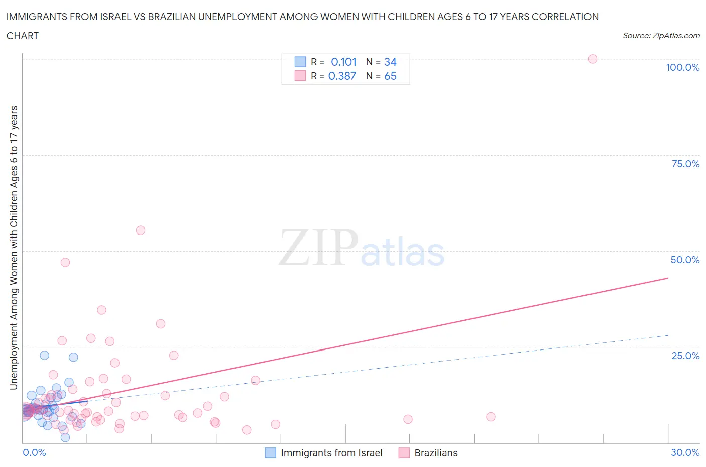 Immigrants from Israel vs Brazilian Unemployment Among Women with Children Ages 6 to 17 years