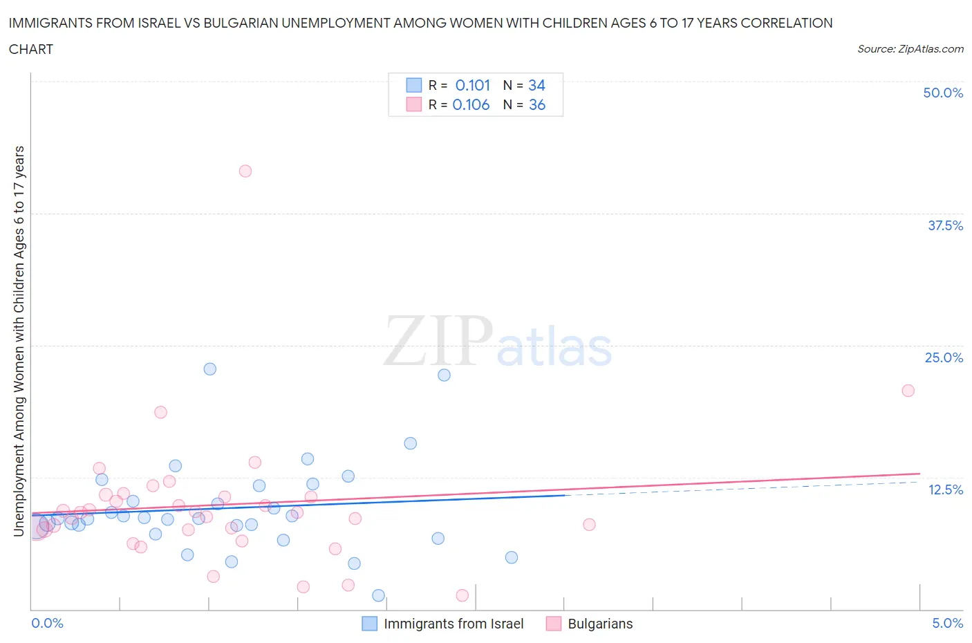 Immigrants from Israel vs Bulgarian Unemployment Among Women with Children Ages 6 to 17 years