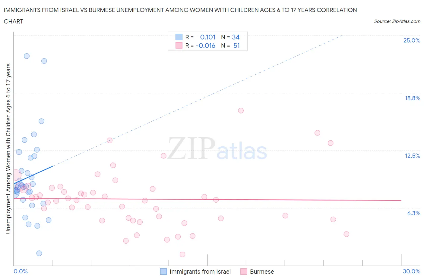 Immigrants from Israel vs Burmese Unemployment Among Women with Children Ages 6 to 17 years