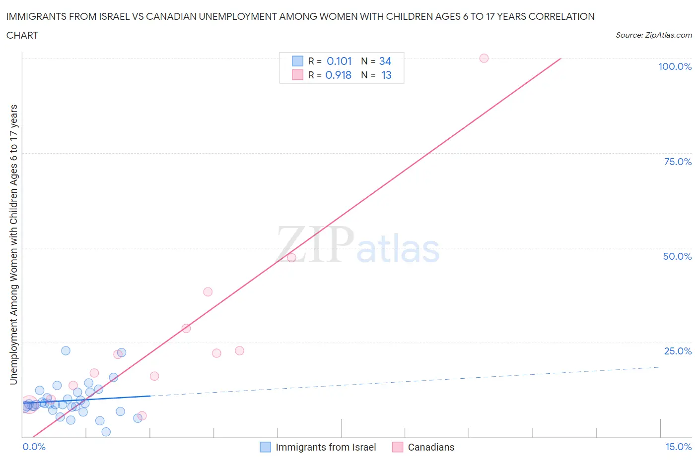 Immigrants from Israel vs Canadian Unemployment Among Women with Children Ages 6 to 17 years