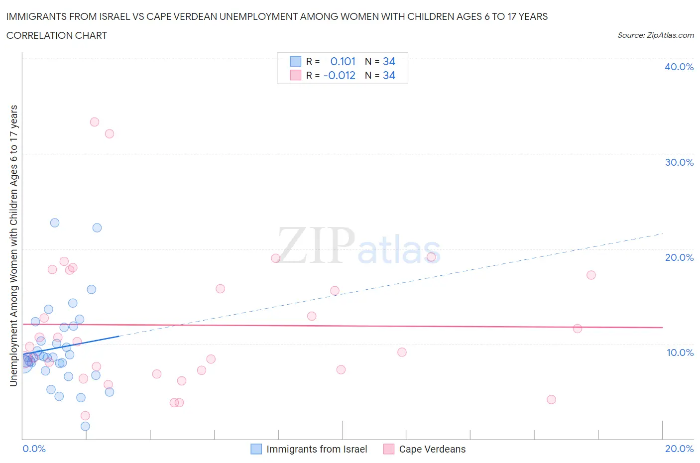 Immigrants from Israel vs Cape Verdean Unemployment Among Women with Children Ages 6 to 17 years