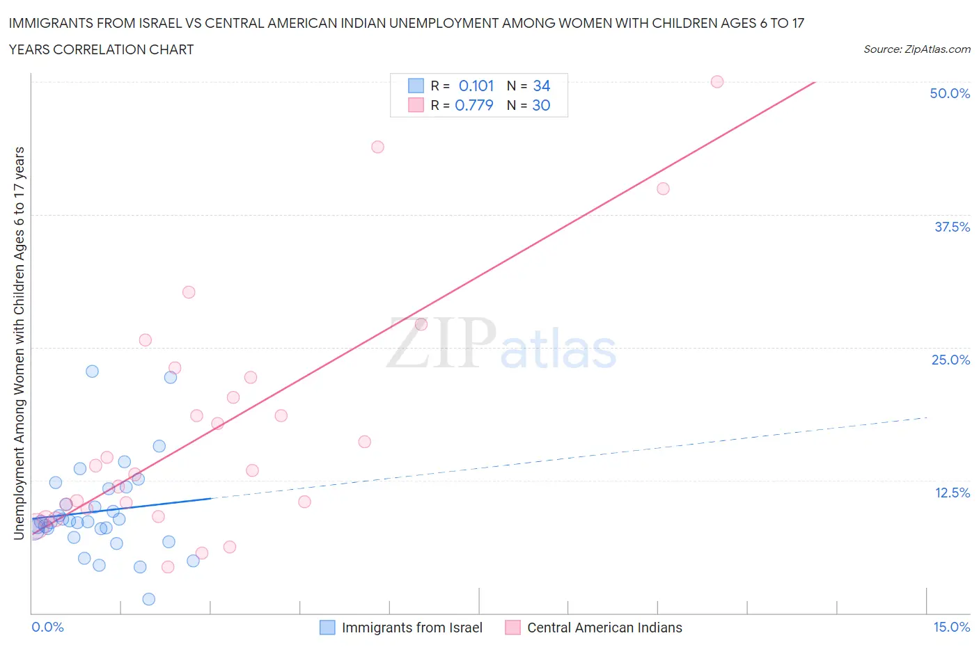 Immigrants from Israel vs Central American Indian Unemployment Among Women with Children Ages 6 to 17 years