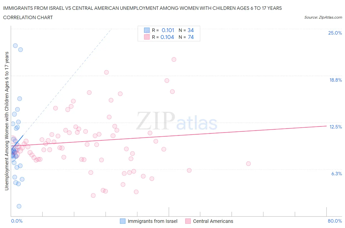 Immigrants from Israel vs Central American Unemployment Among Women with Children Ages 6 to 17 years