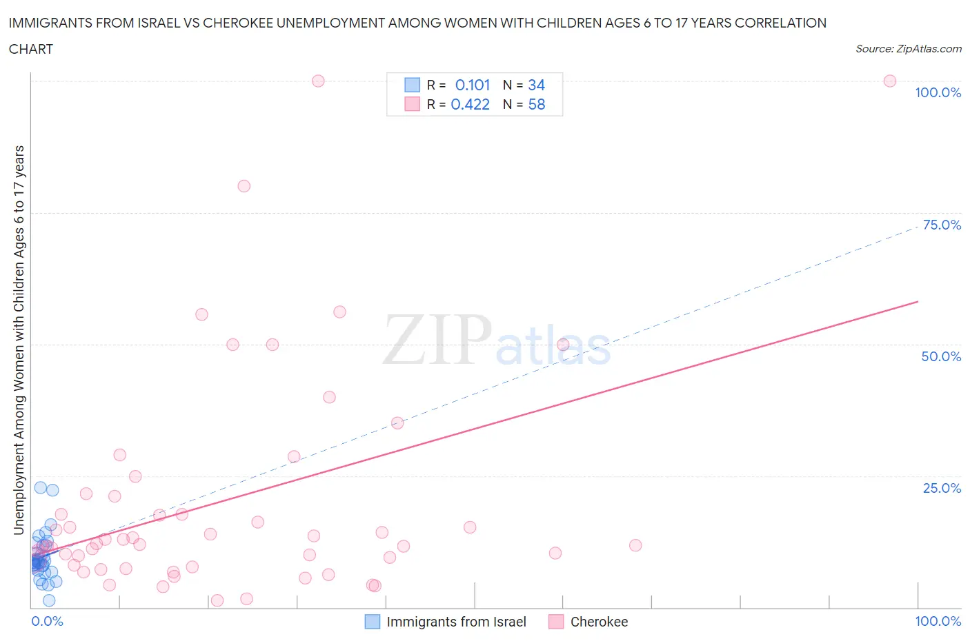 Immigrants from Israel vs Cherokee Unemployment Among Women with Children Ages 6 to 17 years
