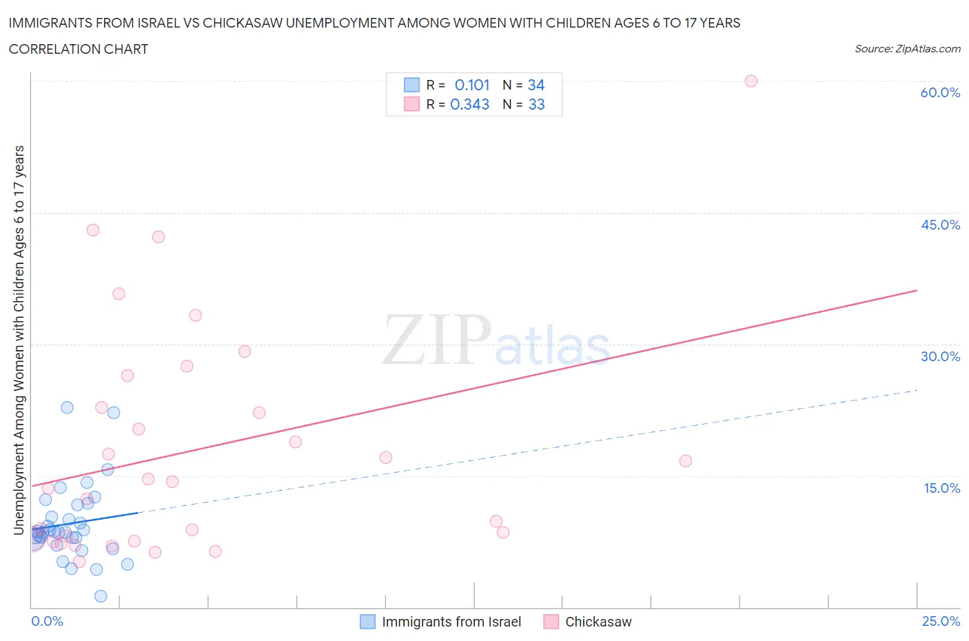 Immigrants from Israel vs Chickasaw Unemployment Among Women with Children Ages 6 to 17 years