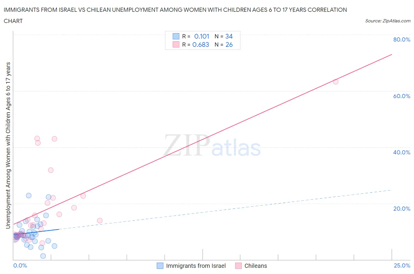 Immigrants from Israel vs Chilean Unemployment Among Women with Children Ages 6 to 17 years