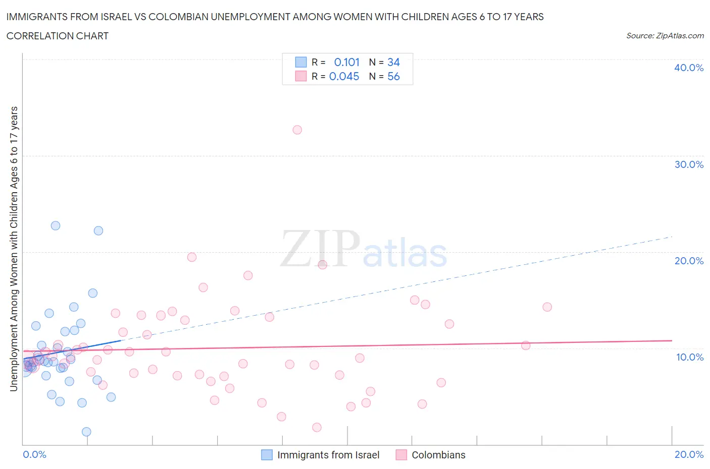 Immigrants from Israel vs Colombian Unemployment Among Women with Children Ages 6 to 17 years