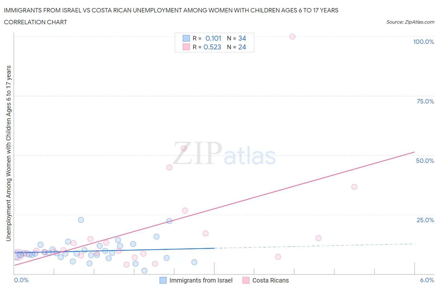 Immigrants from Israel vs Costa Rican Unemployment Among Women with Children Ages 6 to 17 years