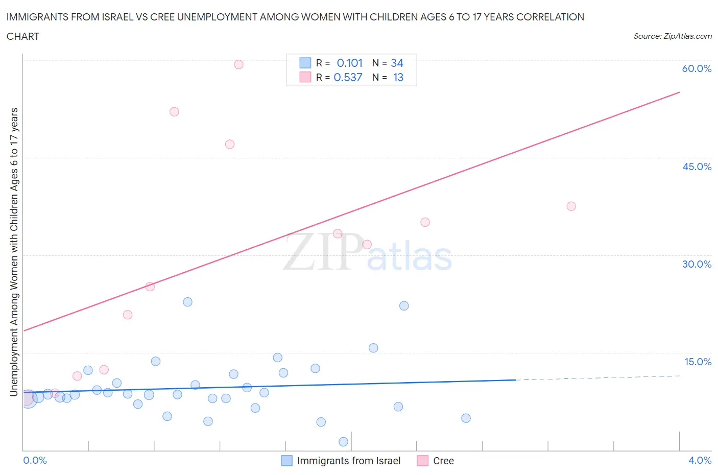 Immigrants from Israel vs Cree Unemployment Among Women with Children Ages 6 to 17 years