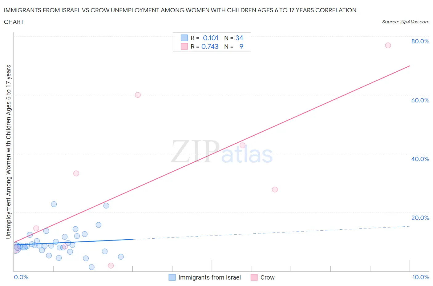 Immigrants from Israel vs Crow Unemployment Among Women with Children Ages 6 to 17 years