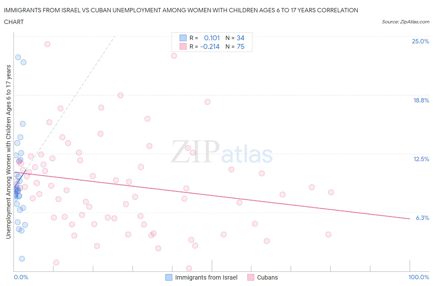 Immigrants from Israel vs Cuban Unemployment Among Women with Children Ages 6 to 17 years