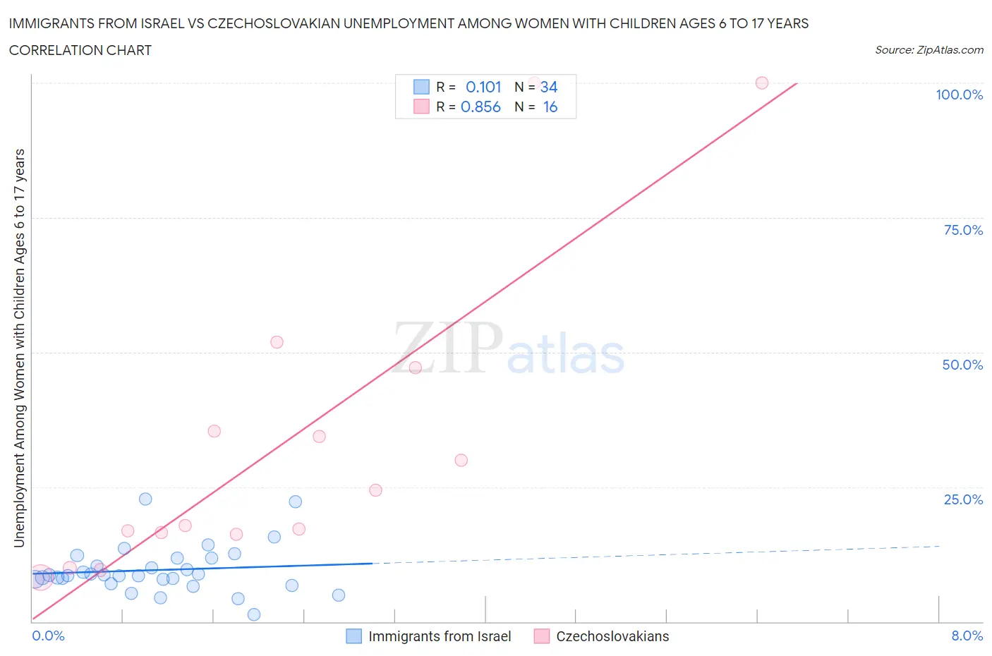 Immigrants from Israel vs Czechoslovakian Unemployment Among Women with Children Ages 6 to 17 years