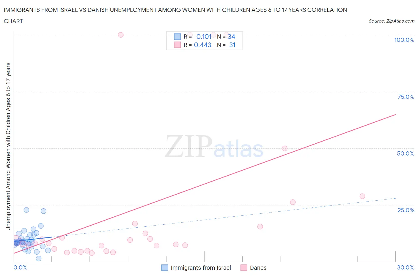 Immigrants from Israel vs Danish Unemployment Among Women with Children Ages 6 to 17 years