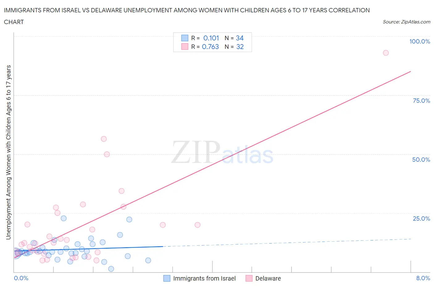 Immigrants from Israel vs Delaware Unemployment Among Women with Children Ages 6 to 17 years