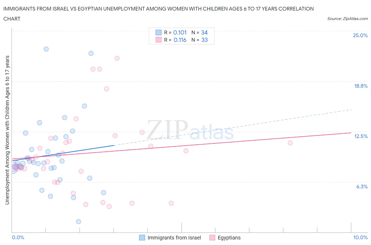 Immigrants from Israel vs Egyptian Unemployment Among Women with Children Ages 6 to 17 years