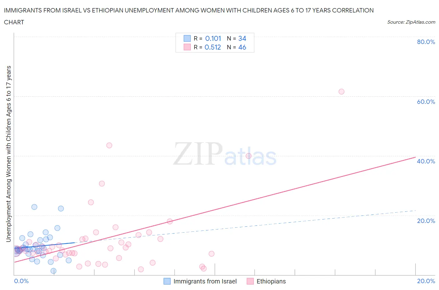 Immigrants from Israel vs Ethiopian Unemployment Among Women with Children Ages 6 to 17 years