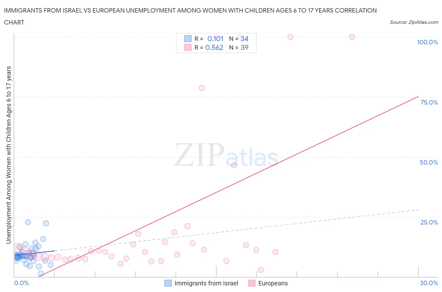 Immigrants from Israel vs European Unemployment Among Women with Children Ages 6 to 17 years