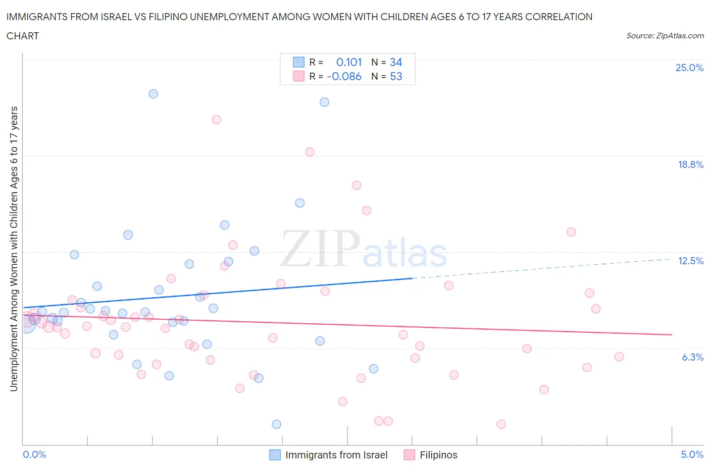 Immigrants from Israel vs Filipino Unemployment Among Women with Children Ages 6 to 17 years