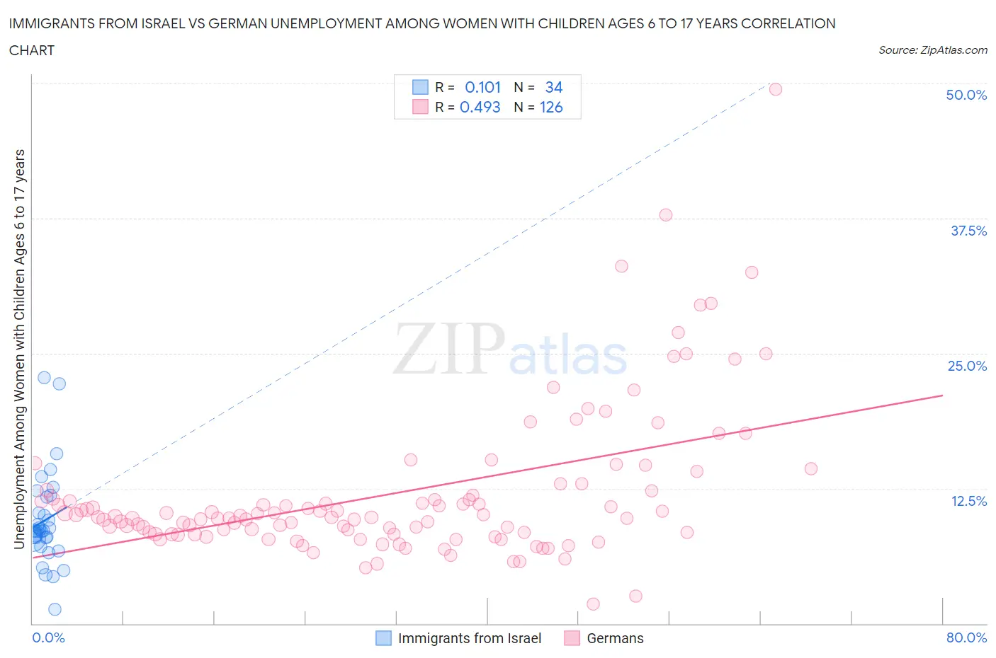 Immigrants from Israel vs German Unemployment Among Women with Children Ages 6 to 17 years