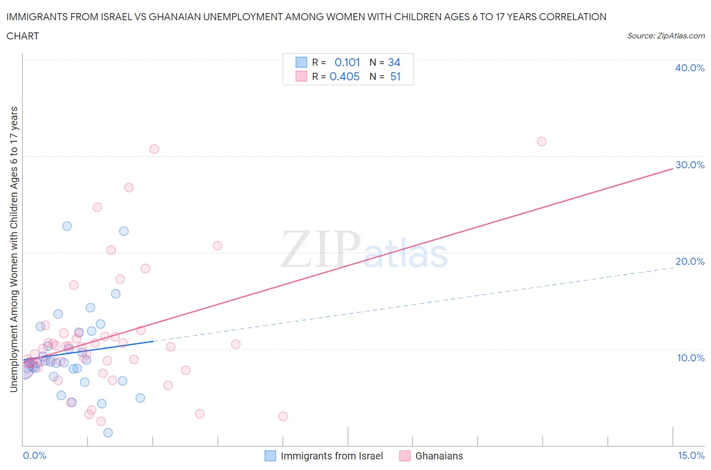 Immigrants from Israel vs Ghanaian Unemployment Among Women with Children Ages 6 to 17 years
