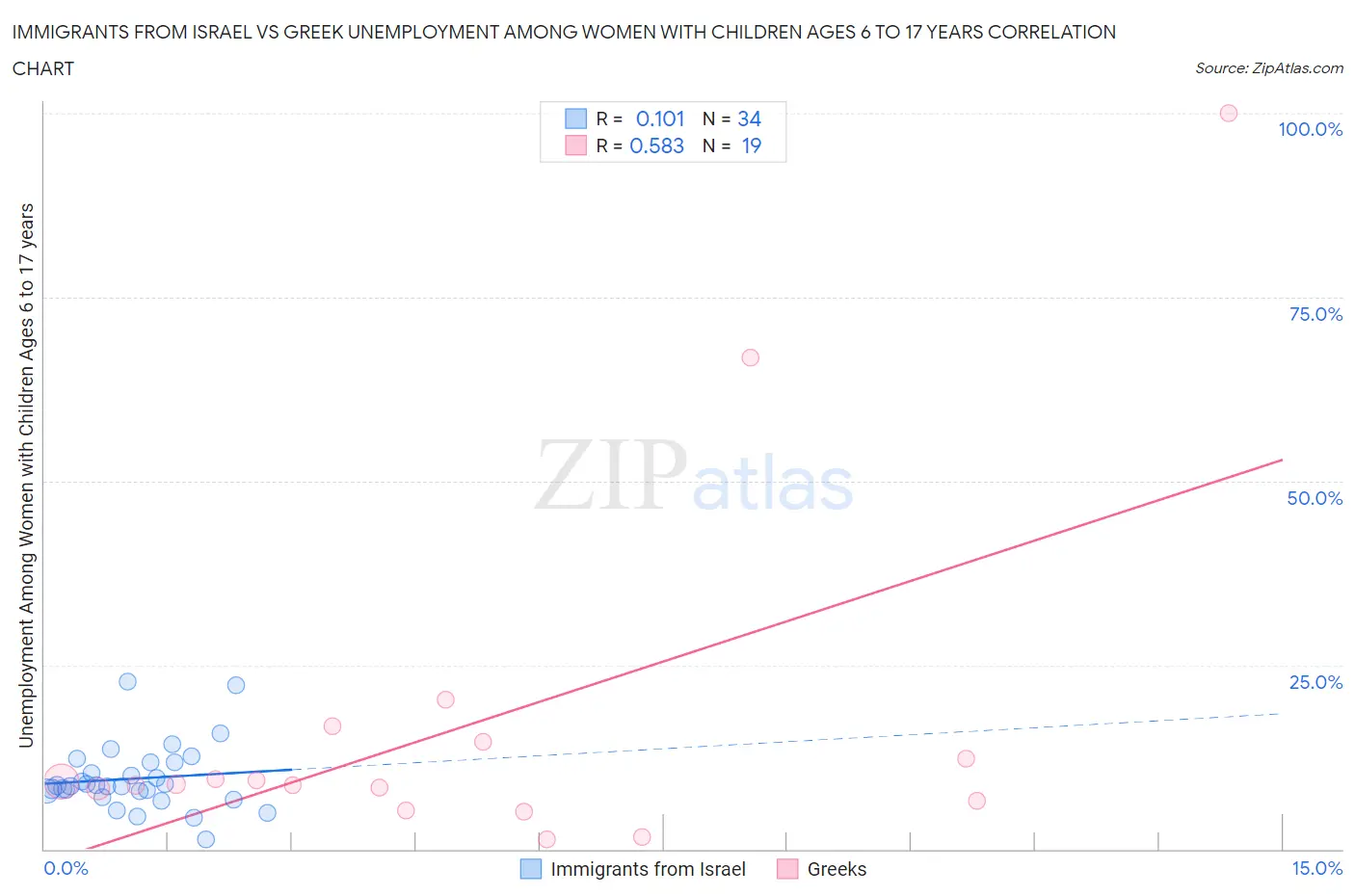Immigrants from Israel vs Greek Unemployment Among Women with Children Ages 6 to 17 years