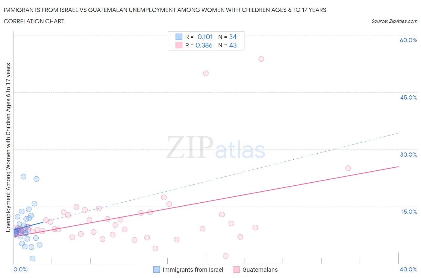 Immigrants from Israel vs Guatemalan Unemployment Among Women with Children Ages 6 to 17 years