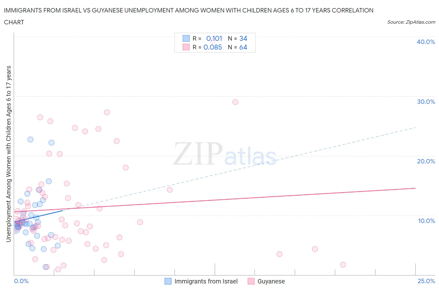 Immigrants from Israel vs Guyanese Unemployment Among Women with Children Ages 6 to 17 years