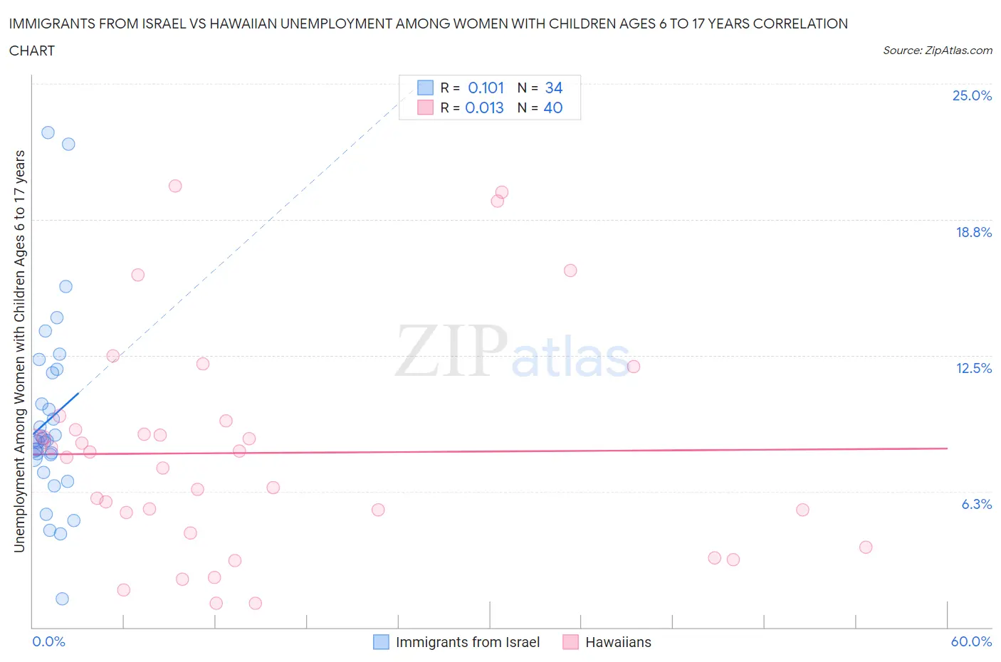 Immigrants from Israel vs Hawaiian Unemployment Among Women with Children Ages 6 to 17 years