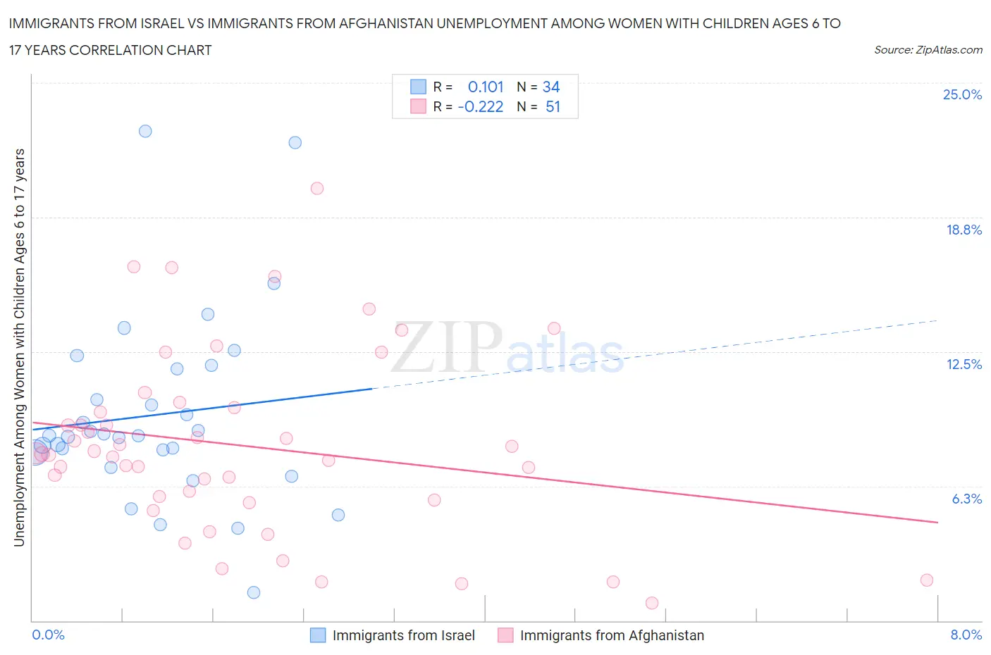 Immigrants from Israel vs Immigrants from Afghanistan Unemployment Among Women with Children Ages 6 to 17 years